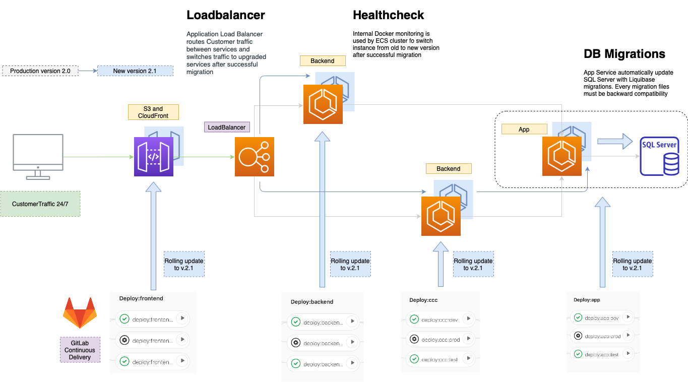 zerodowntime